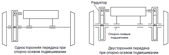 Рис. 3.2. Схема опорно-осевого подвешивания тяговых двигателей