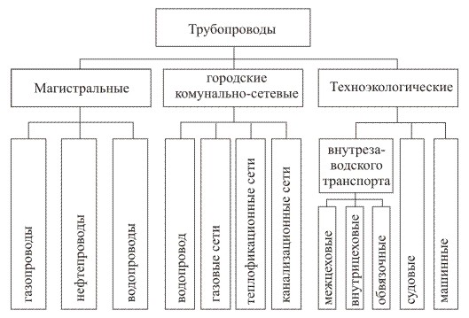 Основные виды трубопроводов