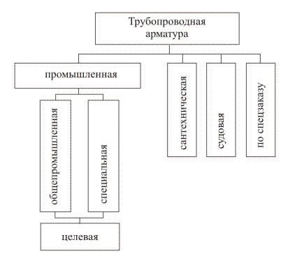 Промышленная трубопроводная арматура общего назначения используется в различных отраслях. Изготовляется  она серийно и массово и предназначается для сред с часто применяемыми значениями давлений и температуры. Этой арматурой оснащаются водопроводы, паропр