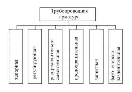 Запорная арматура предназначена для полного перекрытия потока среды. По количеству применяемых единиц она составляет около 80% всей арматуры. К запорной относят и пробно-спускную или контрольно-спускную арматуру.  Регулирующая арматура предназначена для р