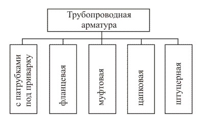 Классификация исполнений присоединительных патрубков трубопроводной арматуры