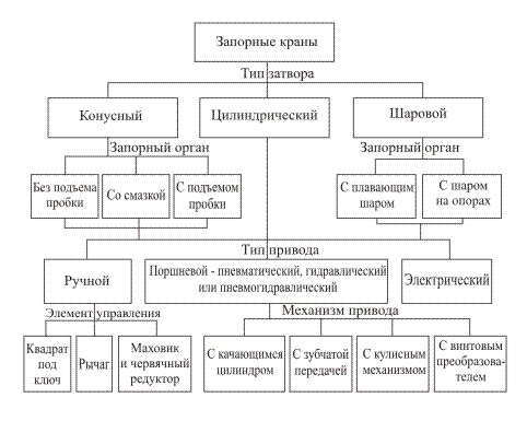 Классификация запорных кранов
