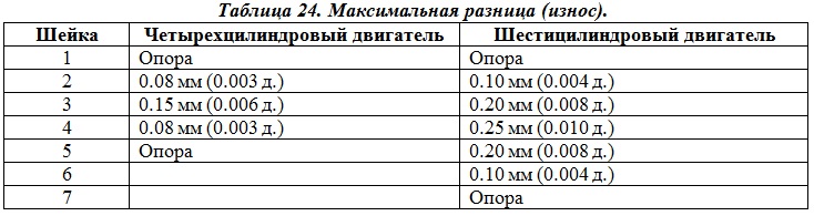 Максимальная разница (износ)