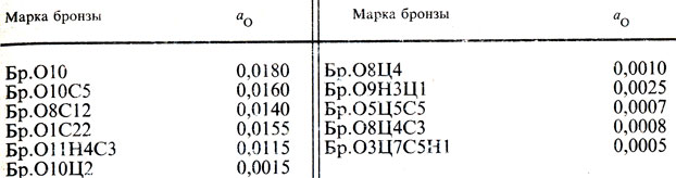 ������� 8. ���������� ��������� � ������� ��� 1473 �