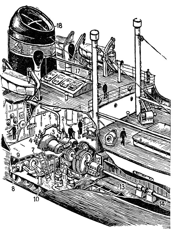 Двигатели пароходов. 6. Пароходы (с поршневыми или турбинными паровыми установками). Двигатель парохода. Паровой двигатель парохода. Устройство парохода.