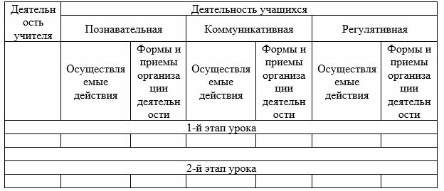 Технологическая карта урока: какой она должна быть по ФГОС