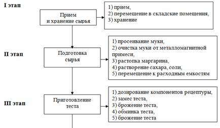 РиÑÑнок 1 - ТеÑ
нологиÑеÑÐºÐ°Ñ ÑÑ
ема пÑигоÑÐ¾Ð²Ð»ÐµÐ½Ð¸Ñ Ð±Ð°Ñонов наÑезнÑÑ
пÑи безопаÑном ÑпоÑобе пÑигоÑÐ¾Ð²Ð»ÐµÐ½Ð¸Ñ ÑеÑÑа