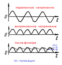 Графики работы выпрямителя