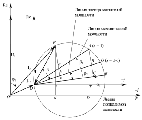 К определению потерь и мощностей из круговой диаграммы