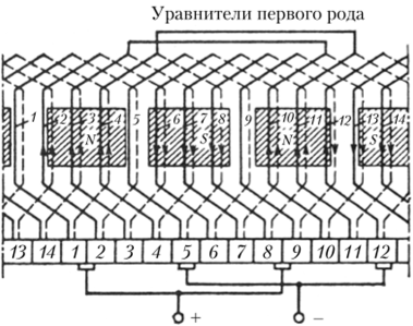 Простая петлевая обмотка (z = k= 14, 2р = 4, г/, = 4, у = 3)
