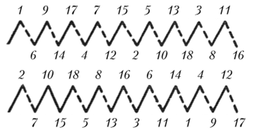 Расположение секций в пазах сложной петлевой обмотки (z.j - 20, 2р = 4, т = 2)