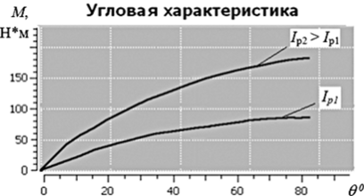 Угловые характеристики синхронного двигателя (Модель)
