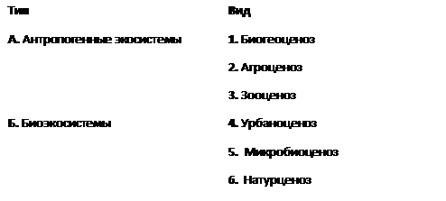 Подпись: Тип    	Вид      
А. Антропогенные экосистемы                                            


Б. Биоэкосистемы
	1. Биогеоценоз
	2. Агроценоз
	3. Зооценоз
	4. Урбаноценоз
	5.  Микробиоценоз
	6.  Натурценоз
 
