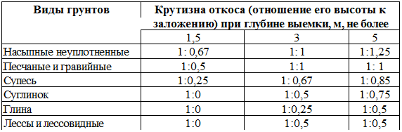 Подпись: Виды грунтов Крутизна откоса (отношение его высоты к заложению) при глубине выемки, м, не более
1,5 3 5
Насыпные неуплотненные 1: 0,67 1: 1 1:1,25
Песчаные и гравийные 1:0,5 1:1 1: 1
Супесь 1:0,25 1: 0,67 1: 0,85
Суглинок 1:0 1:0,5 1:0,75
Глина 1:0 1:0,25 1:0,5
Лессы и лессовидные 1:0 1:0,5 1:0,5