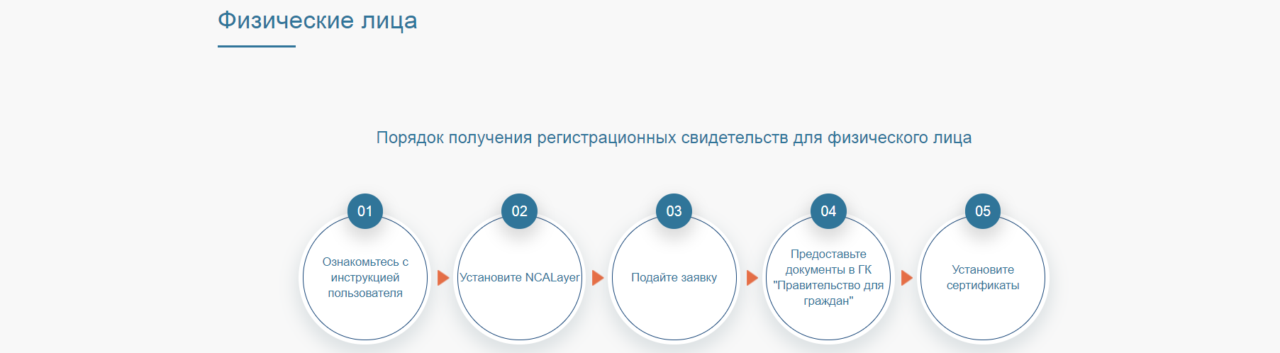 Национальный удостоверяющий центр республики. Государственная база данных физических лиц Казахстана.