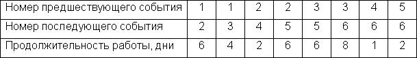 Рисунок 1. Экономика организации