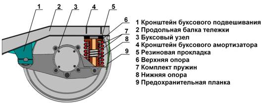 Описание: буксовое подвешивание
