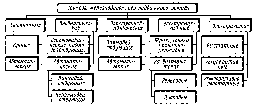 Схема классификации тормозов