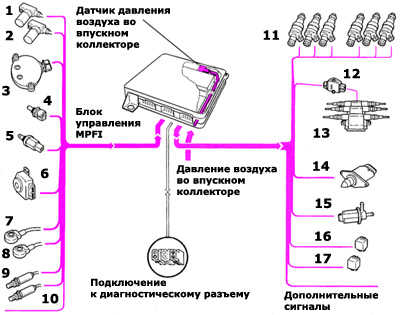 9.14 Узлы системы впрыска A4
