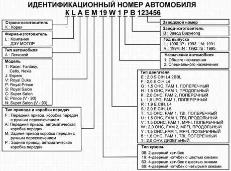 2.2 Идентификационный номер автомобиля Daewoo Nexia 1994+