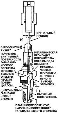 9.2.3 Датчик концентрации кислорода в отработавших газах (ДКК) Daewoo Nexia 1994+