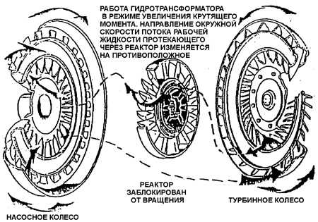 12.4 Основные узлы коробки передач Daewoo Nexia 1994+