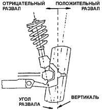 14.11 Углы установки колес автомобиля Daewoo Nexia 1994+
