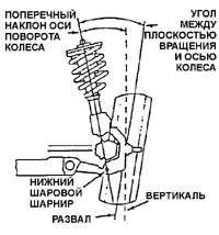 14.11 Углы установки колес автомобиля Daewoo Nexia 1994+