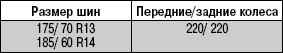 4.2.2 Проверка колес Daewoo Lanos 1997+