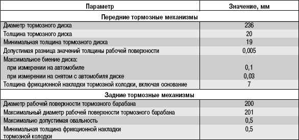 4.3.21 Проверка степени износа тормозных колодок, дисков и барабанов Daewoo Lanos 1997+