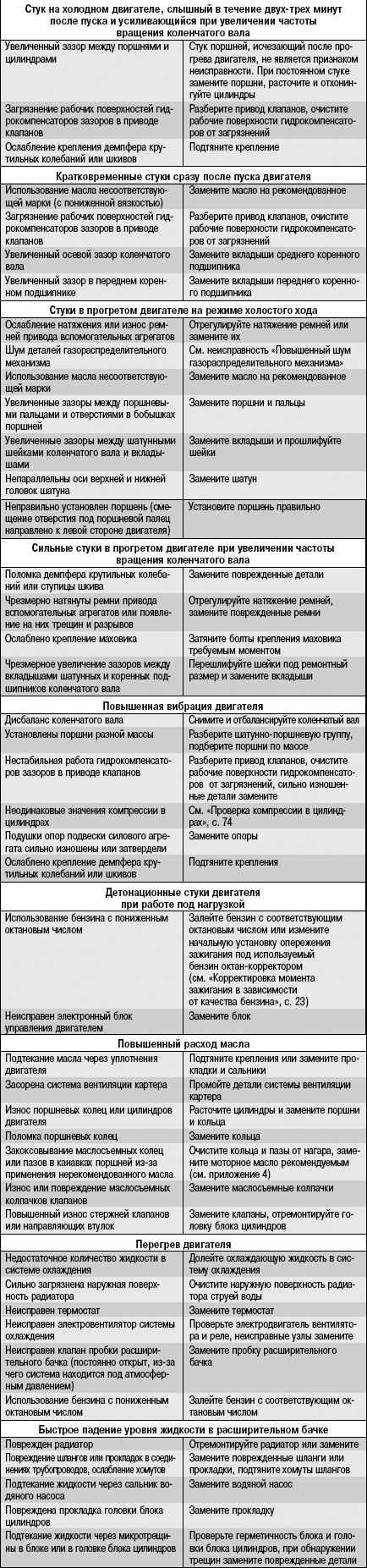 5.1.2 Возможные неисправности двигателя, их причины и способы устранения Daewoo Lanos 1997+