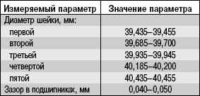 5.8.2 Снятие, дефектовка и установка распределительного вала Daewoo Lanos 1997+