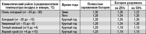10.3.5 Зарядка аккумуляторной батареи Daewoo Lanos 1997+