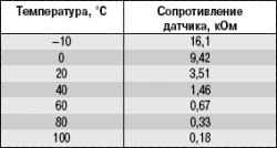 10.7.7 Проверка и замена датчиков системы управления двигателем Daewoo Lanos 1997+