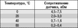 10.7.7 Проверка и замена датчиков системы управления двигателем Daewoo Lanos 1997+