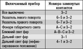 10.8.12 Проверка и замена подрулевых переключателей Daewoo Lanos 1997+