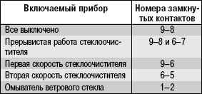 10.8.12 Проверка и замена подрулевых переключателей Daewoo Lanos 1997+