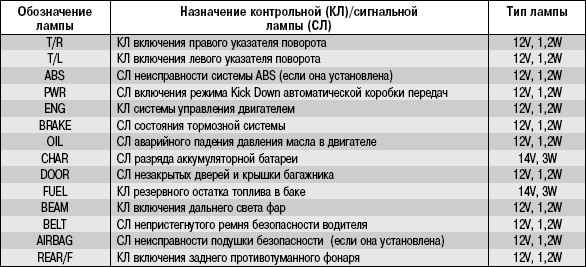 10.15.5 Замена контрольных ламп и ламп подсветки комбинации приборов Daewoo Lanos 1997+
