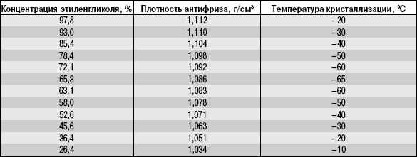 13.3 Охлаждающие жидкости Daewoo Lanos 1997+