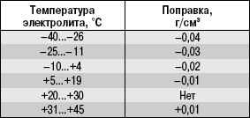 15.1 Как подготовить автомобиль к зиме Daewoo Lanos 1997+
