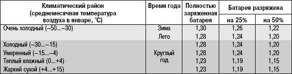 15.1 Как подготовить автомобиль к зиме Daewoo Lanos 1997+