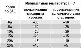 15.1 Как подготовить автомобиль к зиме Daewoo Lanos 1997+