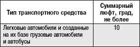 16.2 Перечень неисправностей и условий, при которых запрещается эксплуатация транспортных средств Daewoo Lanos 1997+