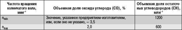 16.3 Изменения к государственным стандартам, регламентирующим предельно допустимое содержание вредных веществ в отработавших газах автотранспортных средств Daewoo Lanos 1997+