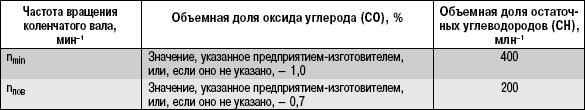 16.3 Изменения к государственным стандартам, регламентирующим предельно допустимое содержание вредных веществ в отработавших газах автотранспортных средств Daewoo Lanos 1997+