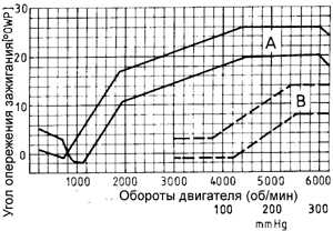 4.1.24 Система зажигания Форд Сиерра