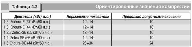 5.3 Компрессия двигателя Форд Фиеста