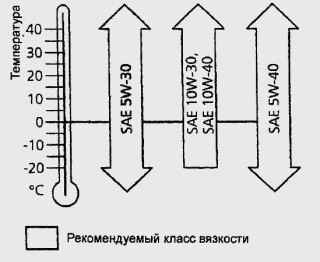 6.3 Моторное масло Форд Фиеста