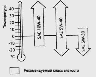 6.3 Моторное масло Форд Фиеста
