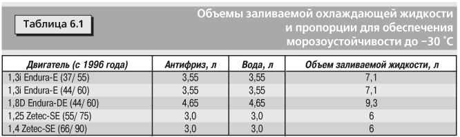 7.6 Защита двигателя автомобиля Fiesta от мороза до –30 °С Форд Фиеста